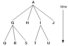 Figure 3: Speciation
